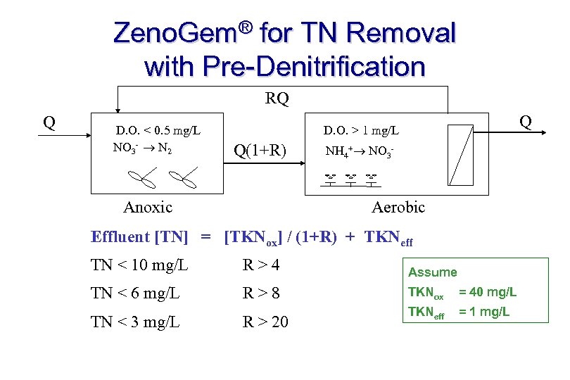 Zeno. Gem® for TN Removal with Pre-Denitrification RQ Q D. O. < 0. 5