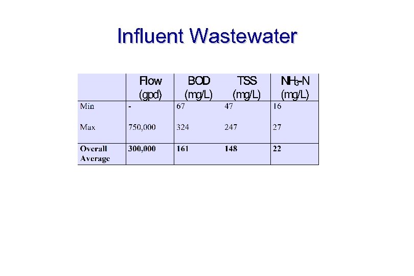 Influent Wastewater 