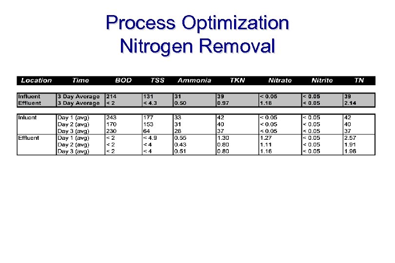 Process Optimization Nitrogen Removal 