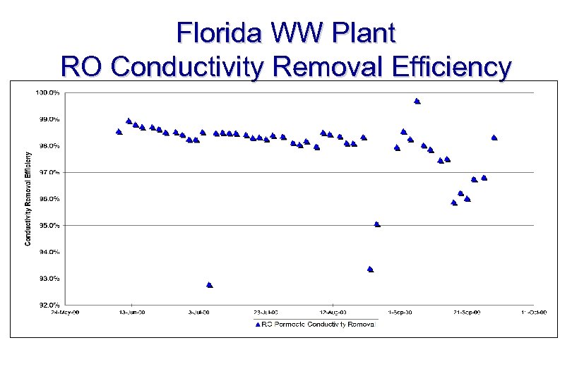 Florida WW Plant RO Conductivity Removal Efficiency 