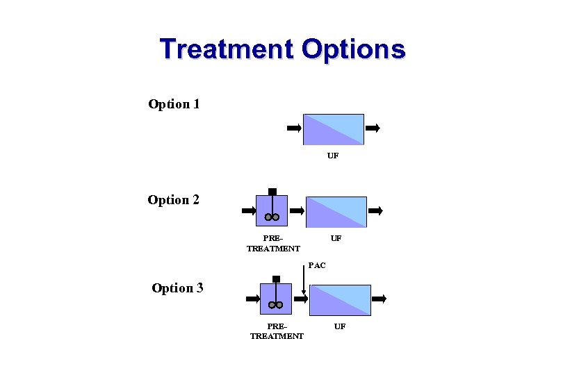 Treatment Options Option 1 UF Option 2 PRETREATMENT UF PAC Option 3 PRETREATMENT UF