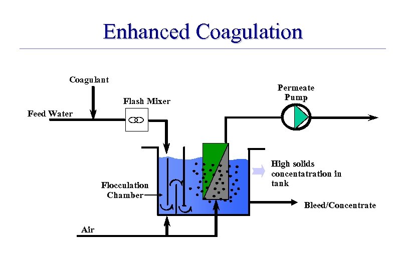 Enhanced Coagulation Coagulant Flash Mixer Permeate Pump Feed Water Flocculation Chamber Air High solids