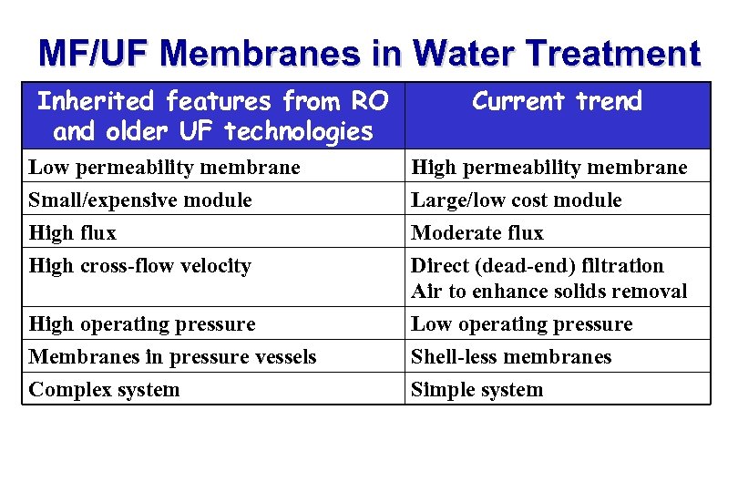 MF/UF Membranes in Water Treatment Inherited features from RO and older UF technologies Low