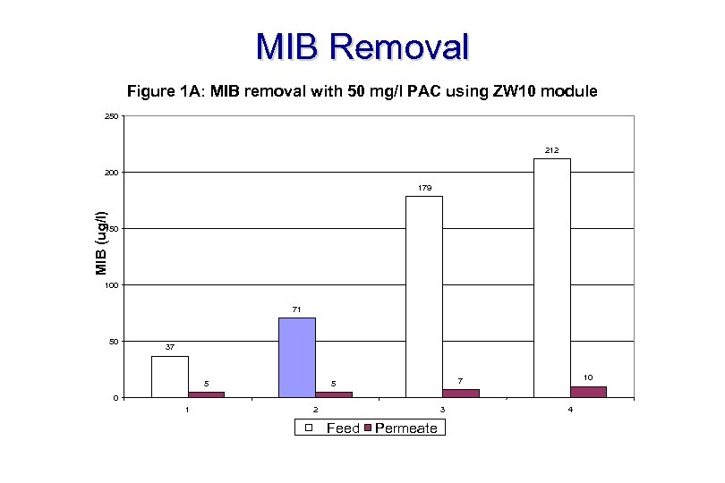 MIB Removal Figure 1 A: MIB removal with 50 mg/l PAC using ZW 10