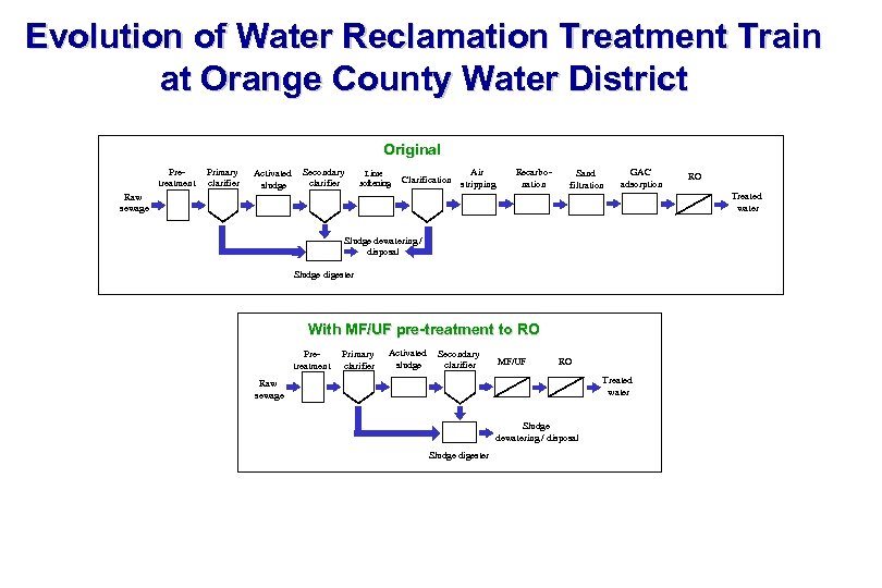 Evolution of Water Reclamation Treatment Train at Orange County Water District Original Pretreatment Primary