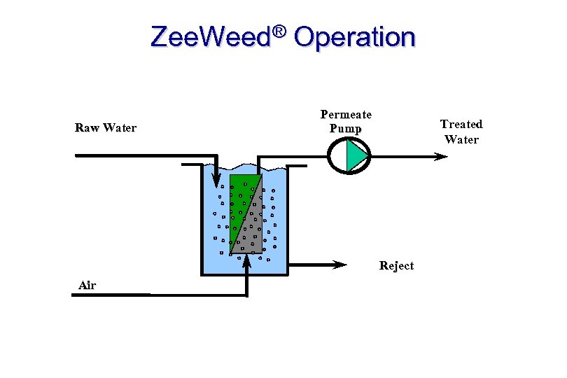 Zee. Weed® Operation Raw Water Permeate Pump Treated Water Reject Air 