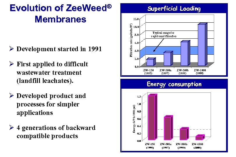 Ø Development started in 1991 Ø First applied to difficult wastewater treatment (landfill leachates).