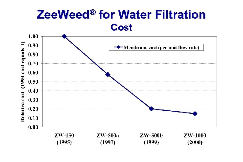 Zee. Weed® for Water Filtration Cost 