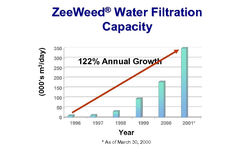 (000’s m 3/day) Zee. Weed® Water Filtration Capacity 122% Annual Growth Year * As