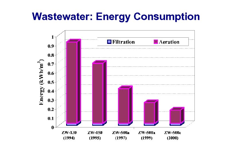 Wastewater: Energy Consumption 