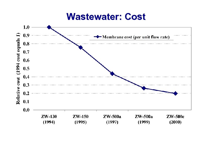 Wastewater: Cost 