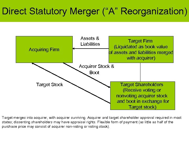 Direct Statutory Merger (“A” Reorganization) Assets & Liabilities Acquiring Firm Target Firm (Liquidated as