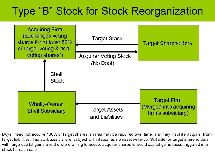 Type “B” Stock for Stock Reorganization Acquiring Firm (Exchanges voting shares for at least
