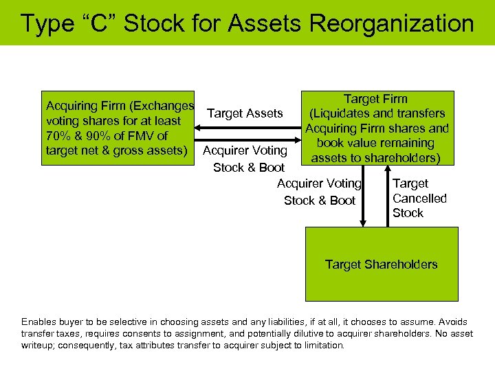 Type “C” Stock for Assets Reorganization Target Firm Acquiring Firm (Exchanges Target Assets (Liquidates
