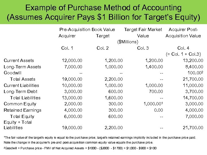 Example of Purchase Method of Accounting (Assumes Acquirer Pays $1 Billion for Target’s Equity)