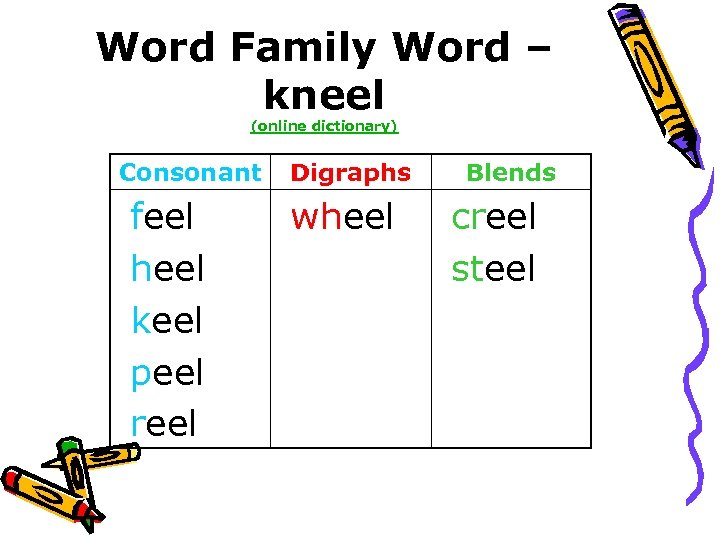 Word Family Word – kneel (online dictionary) Consonant feel heel keel peel reel Digraphs