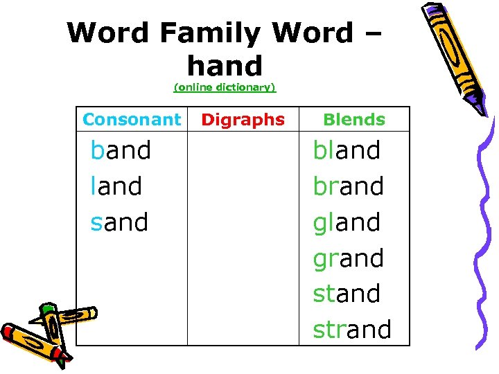 Word Family Word – hand (online dictionary) Consonant band land sand Digraphs Blends bland