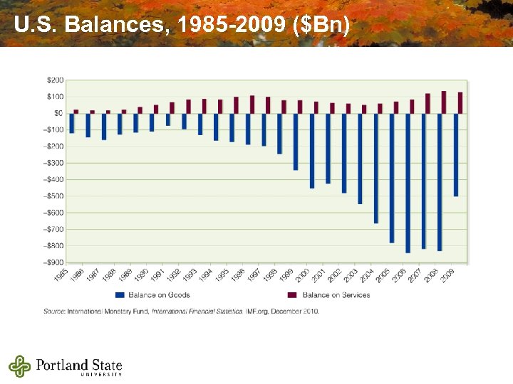 U. S. Balances, 1985 -2009 ($Bn) 