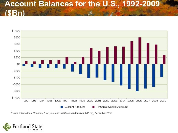 Account Balances for the U. S. , 1992 -2009 ($Bn) 