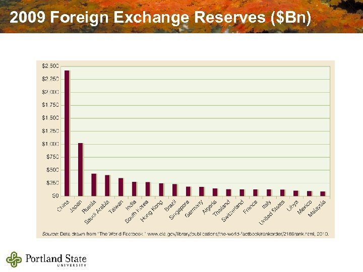 2009 Foreign Exchange Reserves ($Bn) 