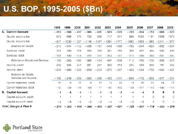 U. S. BOP, 1995 -2005 ($Bn) 