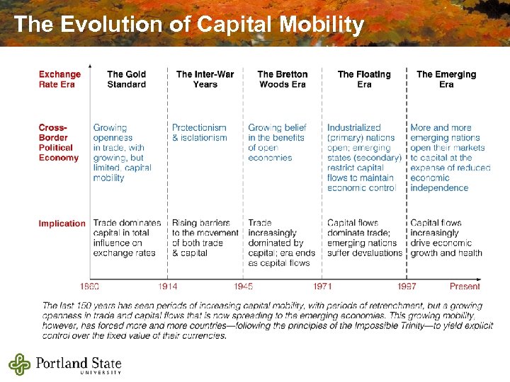 The Evolution of Capital Mobility 
