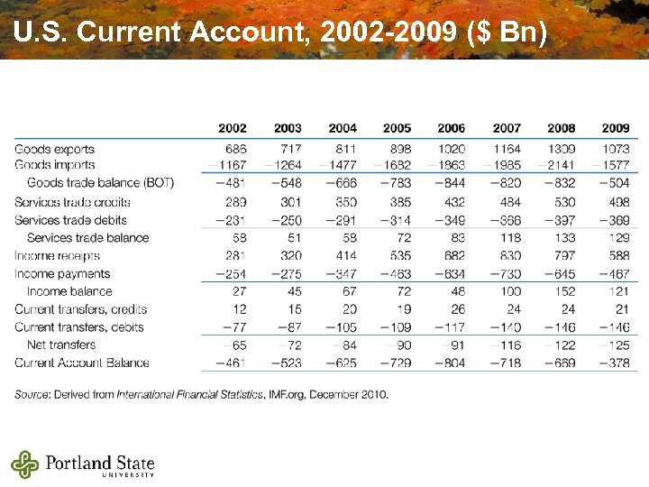 U. S. Current Account, 2002 -2009 ($ Bn) 