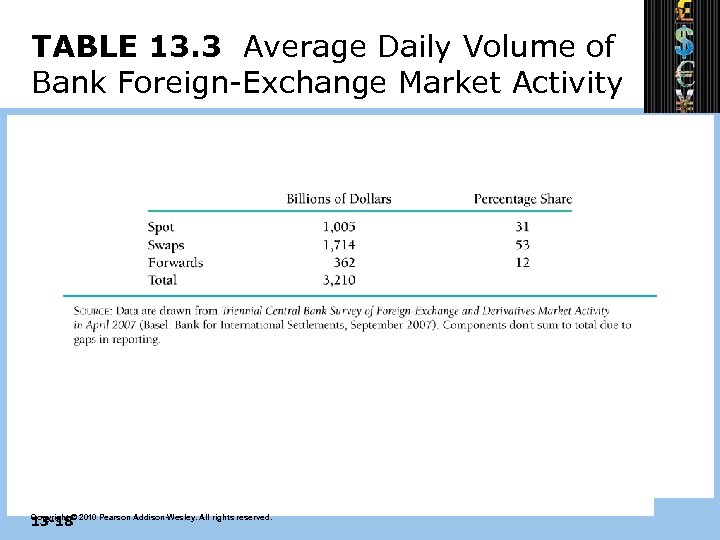 TABLE 13. 3 Average Daily Volume of Bank Foreign-Exchange Market Activity 13 -18 Copyright