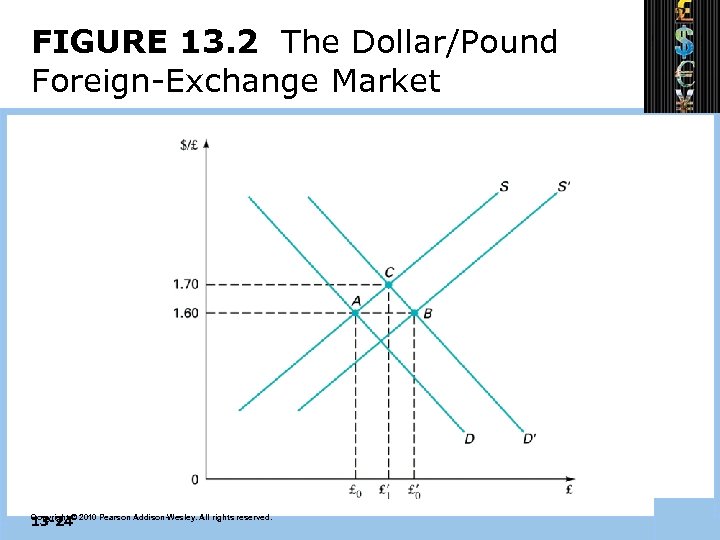 FIGURE 13. 2 The Dollar/Pound Foreign-Exchange Market 13 -24 Copyright © 2010 Pearson Addison-Wesley.