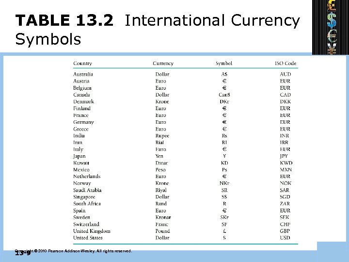 TABLE 13. 2 International Currency Symbols 13 -9 Copyright © 2010 Pearson Addison-Wesley. All