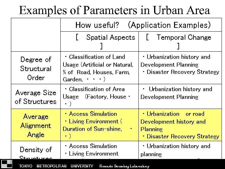 Examples of Parameters in Urban Area How useful? 　(Application Examples) 　［　Spatial Aspects ［　Temporal Change　
