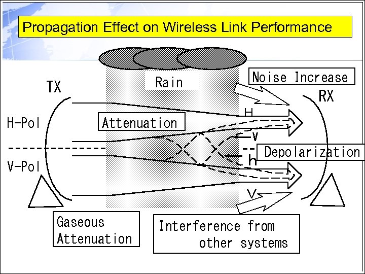 Propagation Effect on Wireless Link Performance Rain TX H-Pol Attenuation Noise Increase RX Ｈ