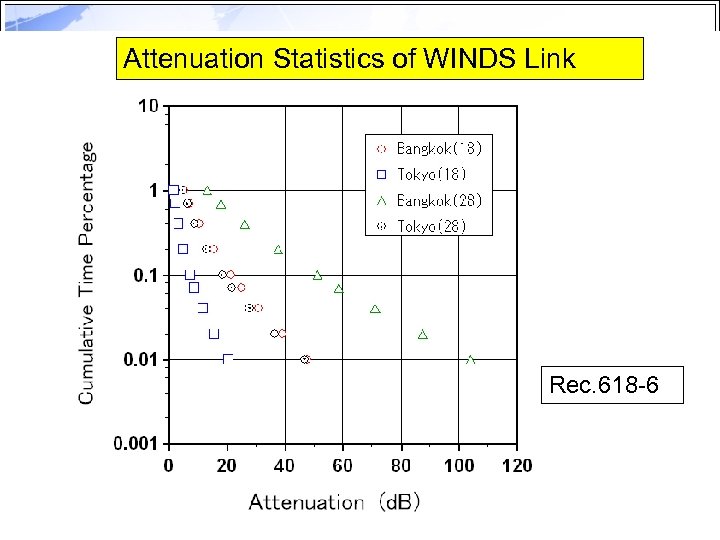 Attenuation Statistics of WINDS Link　 Rec. 618 -6 