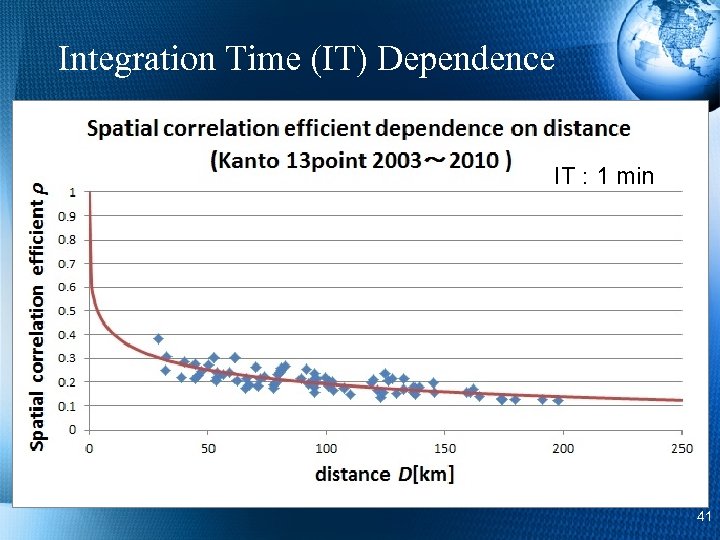 Integration Time (IT) Dependence IT : 1 min 41 