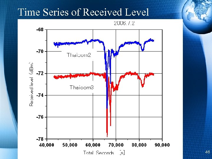 Time Series of Received Level 46 