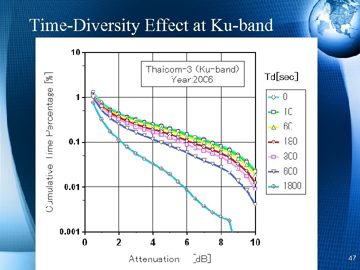 Time-Diversity Effect at Ku-band 47 