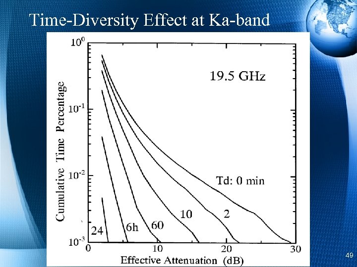 Time-Diversity Effect at Ka-band 49 