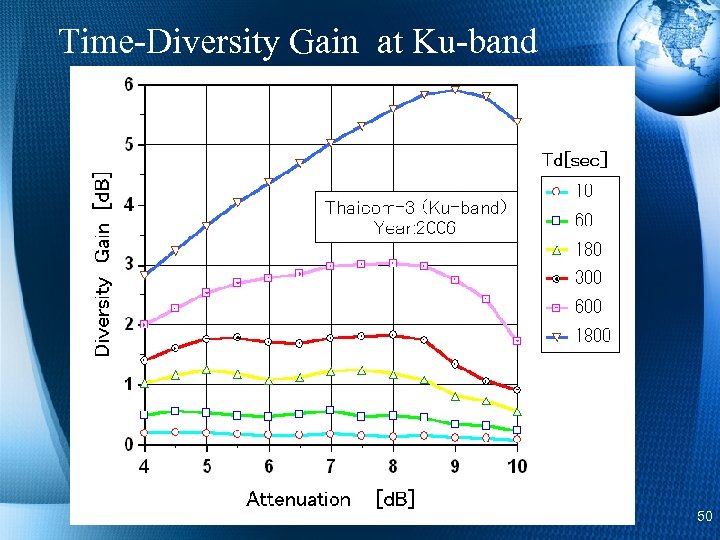 Time-Diversity Gain at Ku-band 50 