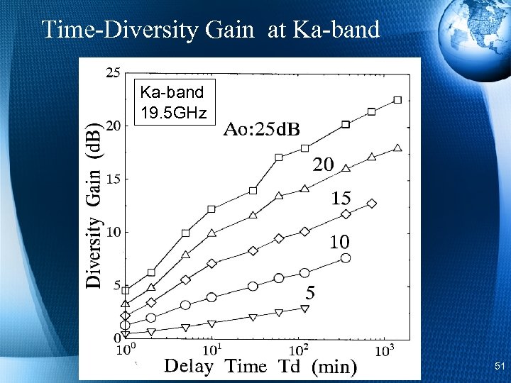 Time-Diversity Gain at Ka-band 19. 5 GHz 51 