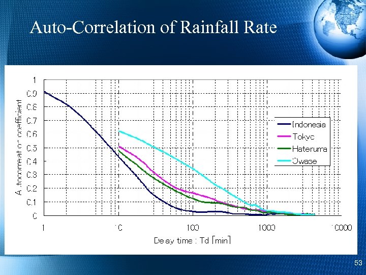 Auto-Correlation of Rainfall Rate 53 