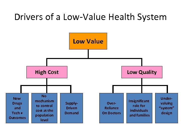 Drivers of a Low-Value Health System Low Value High Cost New Drugs and Tech