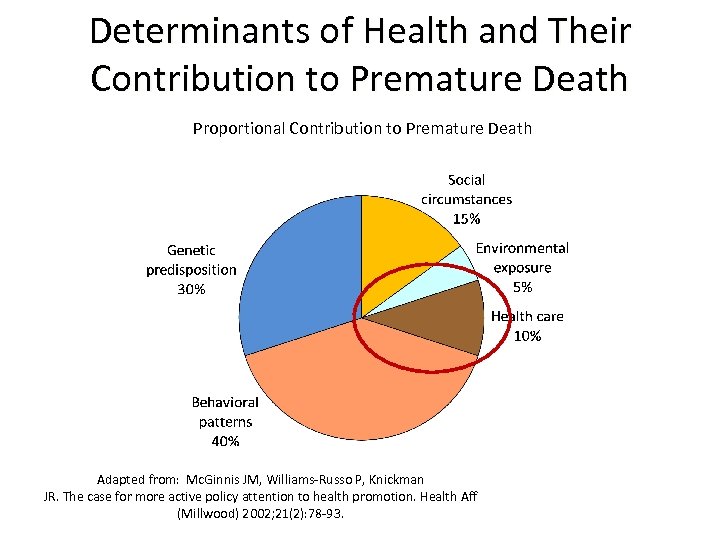 Determinants of Health and Their Contribution to Premature Death Proportional Contribution to Premature Death