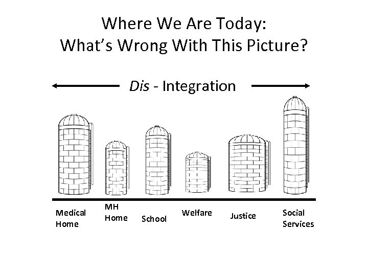 Where We Are Today: What’s Wrong With This Picture? Dis - Integration Medical Home