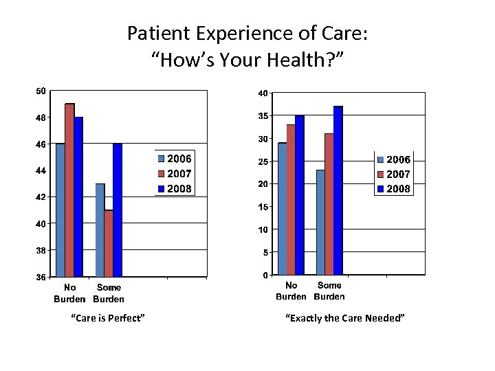 Patient Experience of Care: “How’s Your Health? ” “Care is Perfect” “Exactly the Care