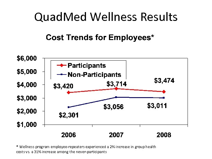 Quad. Med Wellness Results * Wellness program employee-repeaters experienced a 2% increase in group