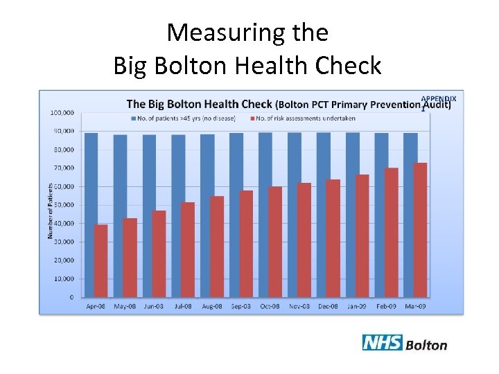 Measuring the Big Bolton Health Check 