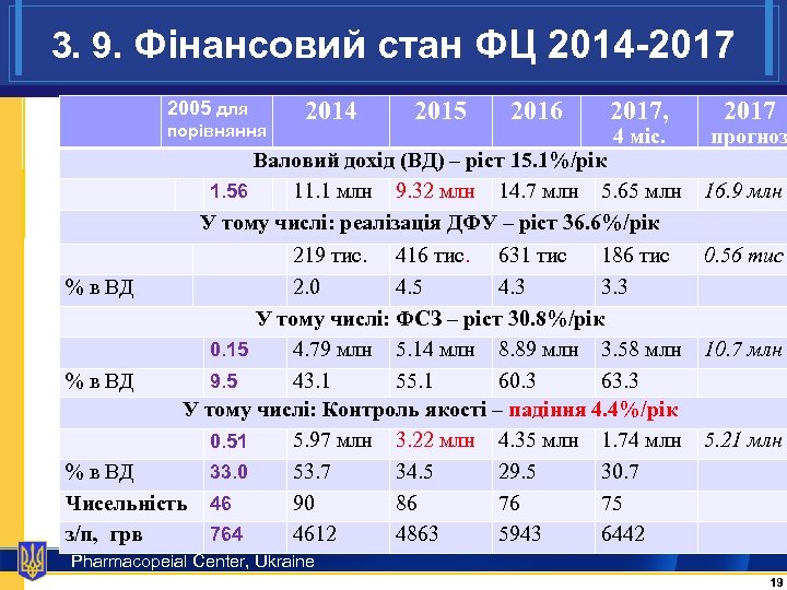 3. 9. Фінансовий стан ФЦ 2014 -2017 2005 для порівняння 2014 2015 2016 2017,