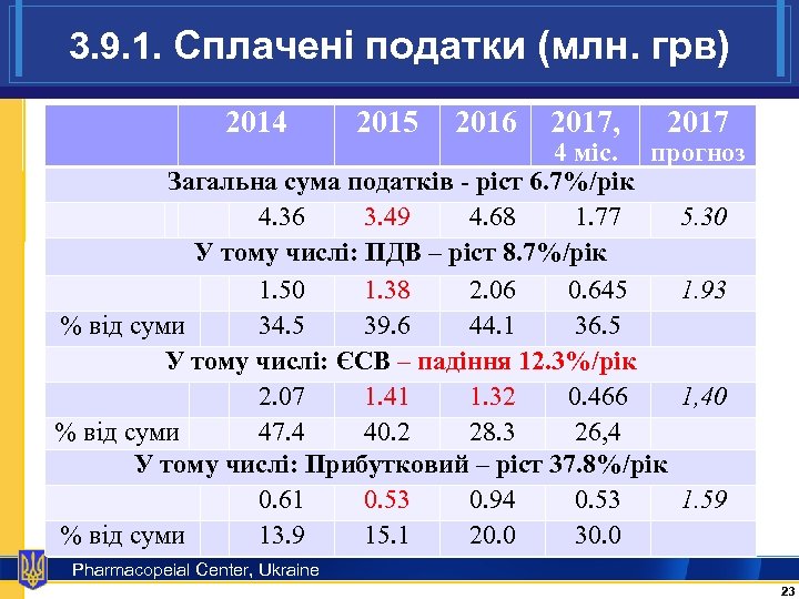 3. 9. 1. Сплачені податки (млн. грв) 2014 2015 2016 2017, 2017 4 міс.