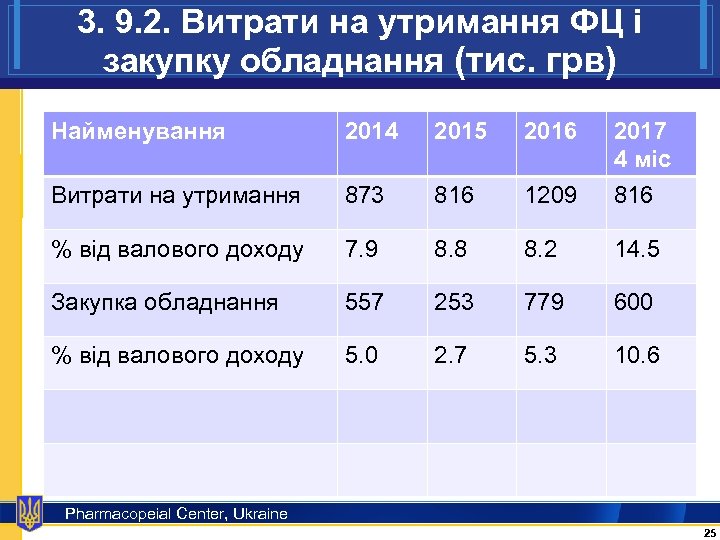 3. 9. 2. Витрати на утримання ФЦ і закупку обладнання (тис. грв) Найменування 2014