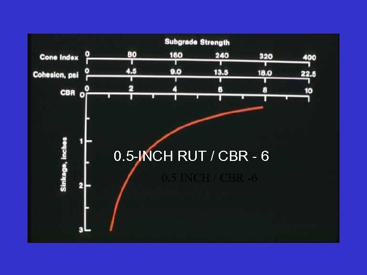 0. 5 -INCH RUT / CBR - 6 0. 5 INCH / CBR -6